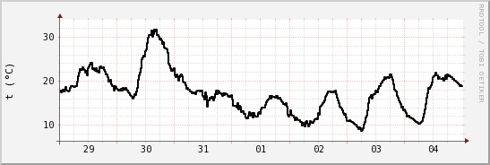 wykres przebiegu zmian windchill temp.