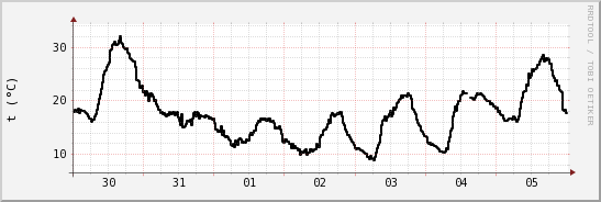 wykres przebiegu zmian windchill temp.