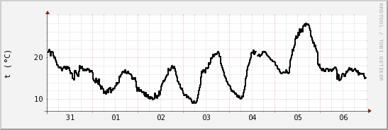 wykres przebiegu zmian windchill temp.