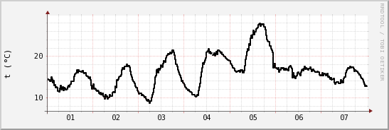 wykres przebiegu zmian windchill temp.