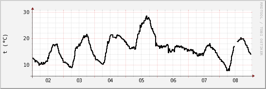 wykres przebiegu zmian windchill temp.