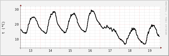 wykres przebiegu zmian windchill temp.