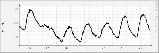 wykres przebiegu zmian windchill temp.