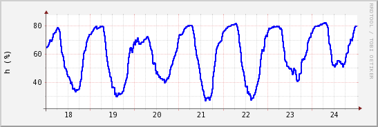 wykres przebiegu zmian wilgotność powietrza