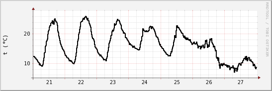 wykres przebiegu zmian windchill temp.