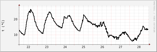 wykres przebiegu zmian windchill temp.