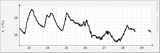 wykres przebiegu zmian windchill temp.