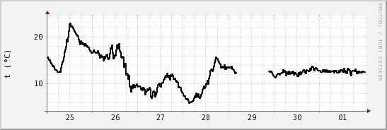 wykres przebiegu zmian windchill temp.