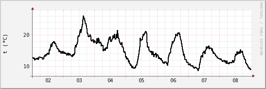 wykres przebiegu zmian windchill temp.