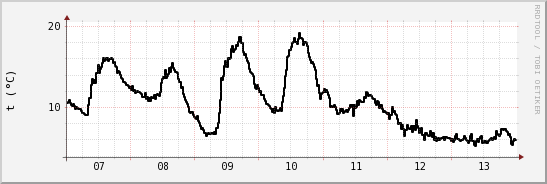 wykres przebiegu zmian windchill temp.