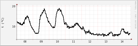 wykres przebiegu zmian windchill temp.