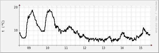 wykres przebiegu zmian windchill temp.