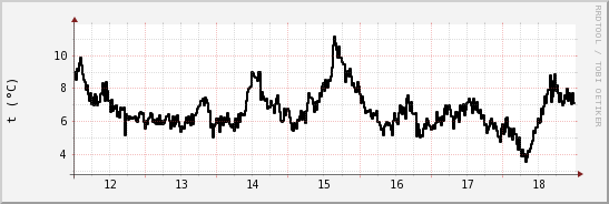 wykres przebiegu zmian windchill temp.
