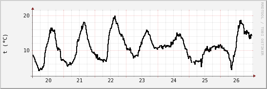 wykres przebiegu zmian windchill temp.