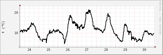 wykres przebiegu zmian windchill temp.