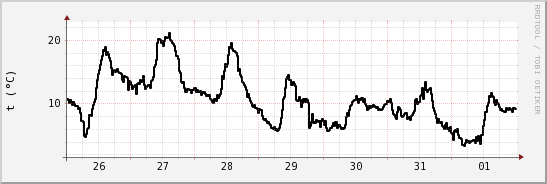 wykres przebiegu zmian windchill temp.