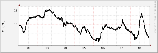 wykres przebiegu zmian windchill temp.