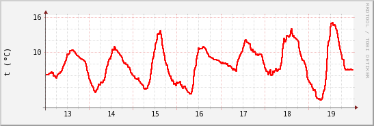 wykres przebiegu zmian temp powietrza