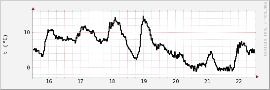 wykres przebiegu zmian windchill temp.