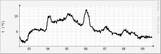 wykres przebiegu zmian windchill temp.