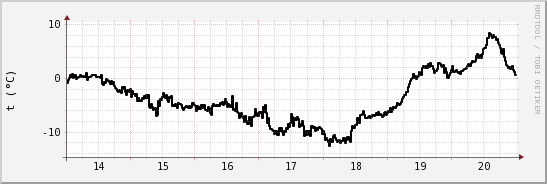 wykres przebiegu zmian windchill temp.