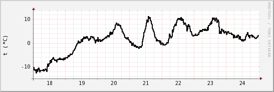 wykres przebiegu zmian windchill temp.