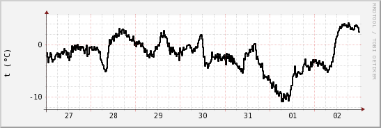 wykres przebiegu zmian windchill temp.