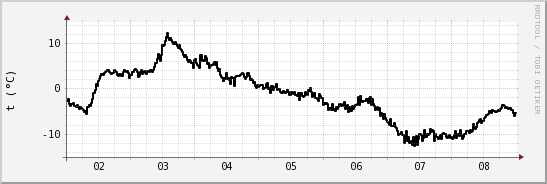wykres przebiegu zmian windchill temp.