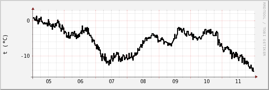 wykres przebiegu zmian windchill temp.