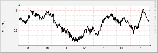 wykres przebiegu zmian windchill temp.