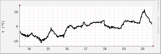 wykres przebiegu zmian windchill temp.