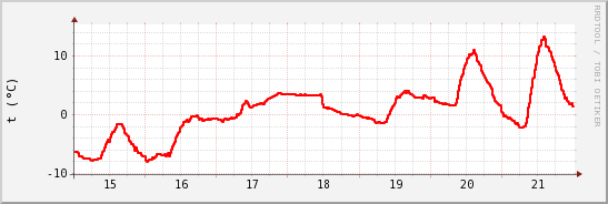 wykres przebiegu zmian temp powietrza