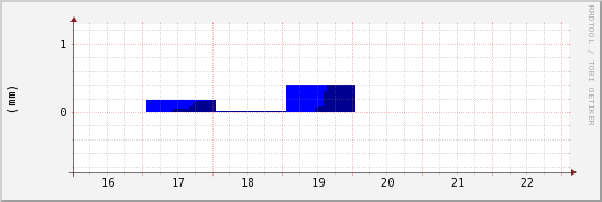 wykres przebiegu zmian opad