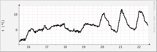 wykres przebiegu zmian windchill temp.