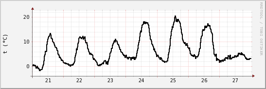 wykres przebiegu zmian windchill temp.