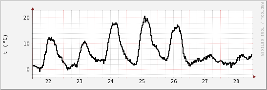 wykres przebiegu zmian windchill temp.