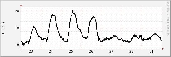 wykres przebiegu zmian windchill temp.