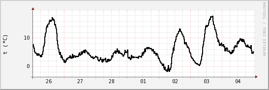 wykres przebiegu zmian windchill temp.