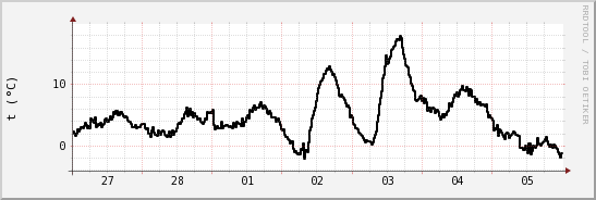 wykres przebiegu zmian windchill temp.