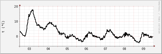 wykres przebiegu zmian windchill temp.