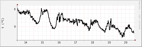 wykres przebiegu zmian windchill temp.