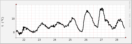 wykres przebiegu zmian windchill temp.