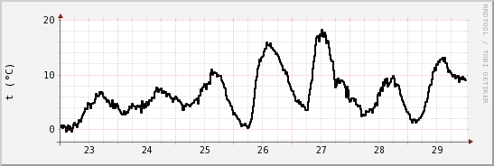 wykres przebiegu zmian windchill temp.