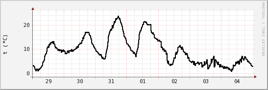 wykres przebiegu zmian windchill temp.