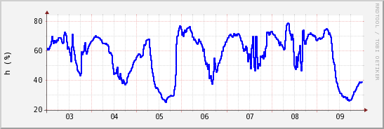wykres przebiegu zmian wilgotność powietrza