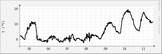 wykres przebiegu zmian windchill temp.