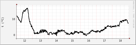 wykres przebiegu zmian windchill temp.