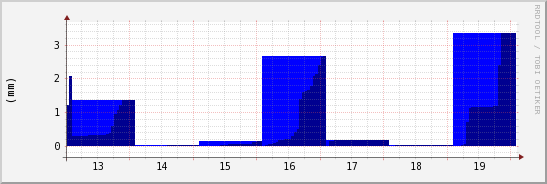 wykres przebiegu zmian opad