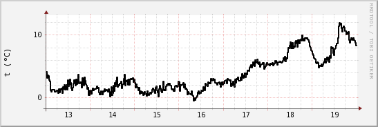 wykres przebiegu zmian windchill temp.