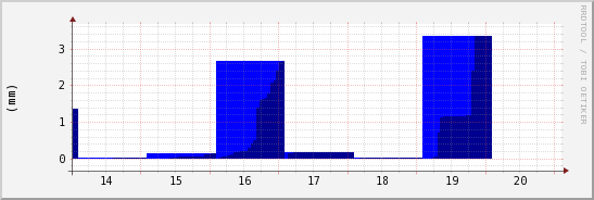wykres przebiegu zmian opad